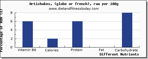 chart to show highest vitamin b6 in artichokes per 100g